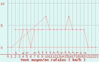 Courbe de la force du vent pour Wien-Donaufeld