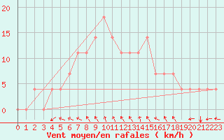 Courbe de la force du vent pour Bergen