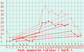 Courbe de la force du vent pour Paray-le-Monial - St-Yan (71)