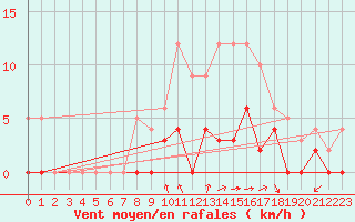 Courbe de la force du vent pour Aix-en-Provence (13)
