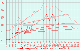 Courbe de la force du vent pour Saint-Quentin (02)