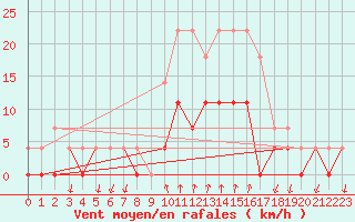 Courbe de la force du vent pour Salines (And)