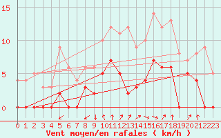 Courbe de la force du vent pour Nevers (58)