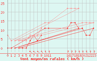 Courbe de la force du vent pour Harsfjarden