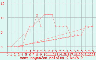 Courbe de la force du vent pour Hailuoto