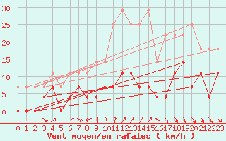 Courbe de la force du vent pour Roc St. Pere (And)