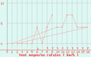 Courbe de la force du vent pour Kleinzicken