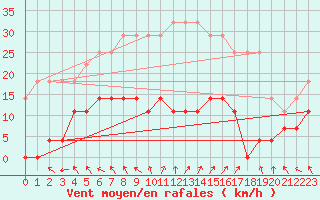 Courbe de la force du vent pour Dukstas