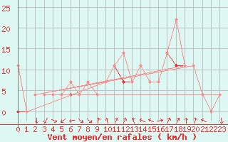 Courbe de la force du vent pour Jeloy Island