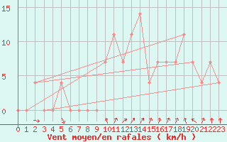 Courbe de la force du vent pour Saint Andrae I. L.