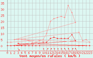 Courbe de la force du vent pour Chamonix-Mont-Blanc (74)