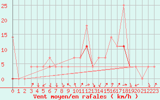 Courbe de la force du vent pour Jeloy Island