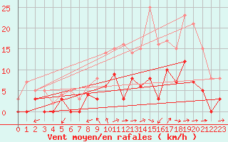 Courbe de la force du vent pour Aix-en-Provence (13)
