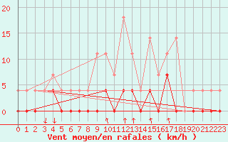 Courbe de la force du vent pour Salines (And)