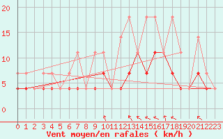 Courbe de la force du vent pour Elsenborn (Be)