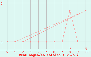 Courbe de la force du vent pour Bloemhof
