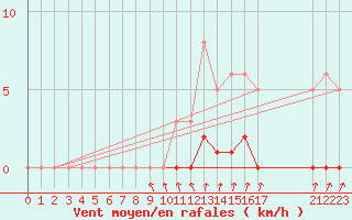 Courbe de la force du vent pour Lans-en-Vercors (38)