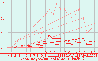Courbe de la force du vent pour Continvoir (37)