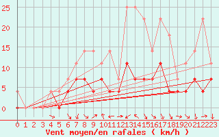 Courbe de la force du vent pour Hoting