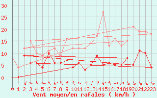 Courbe de la force du vent pour Cognac (16)