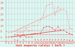 Courbe de la force du vent pour Chamonix-Mont-Blanc (74)