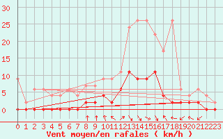 Courbe de la force du vent pour Buchs / Aarau