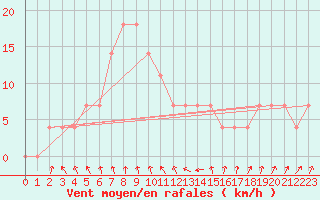 Courbe de la force du vent pour Asikkala Pulkkilanharju