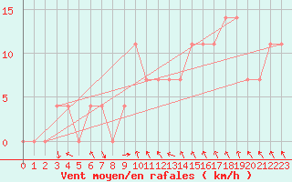 Courbe de la force du vent pour Kittila Lompolonvuoma