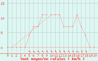 Courbe de la force du vent pour Krumbach