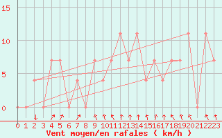 Courbe de la force du vent pour Salzburg / Freisaal