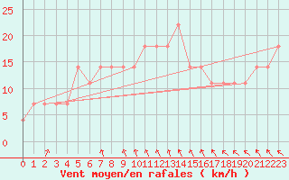 Courbe de la force du vent pour Szczecinek