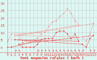 Courbe de la force du vent pour Vichy (03)
