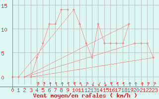 Courbe de la force du vent pour Katschberg