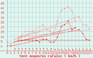 Courbe de la force du vent pour Vichy (03)