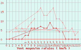 Courbe de la force du vent pour Hereford/Credenhill