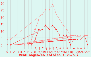 Courbe de la force du vent pour Stockholm Tullinge