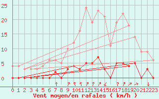 Courbe de la force du vent pour Chamonix-Mont-Blanc (74)