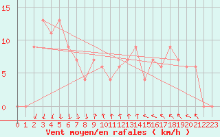 Courbe de la force du vent pour Torino / Bric Della Croce