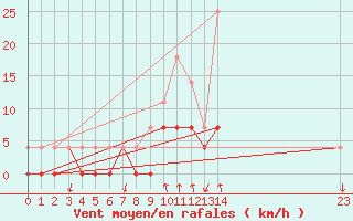 Courbe de la force du vent pour Salines (And)