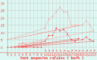 Courbe de la force du vent pour Nostang (56)