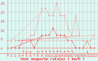 Courbe de la force du vent pour Sunne