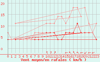 Courbe de la force du vent pour Koksijde (Be)