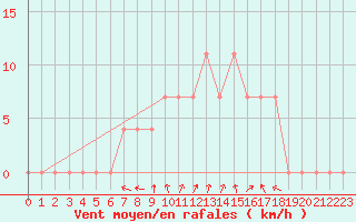 Courbe de la force du vent pour Krumbach