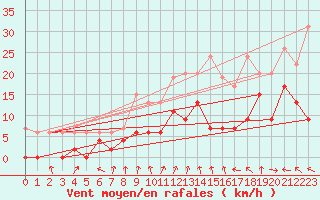 Courbe de la force du vent pour Lyon - Bron (69)