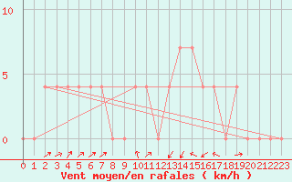 Courbe de la force du vent pour Villach