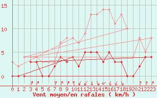 Courbe de la force du vent pour Auch (32)