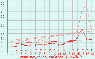 Courbe de la force du vent pour Venisey (70)