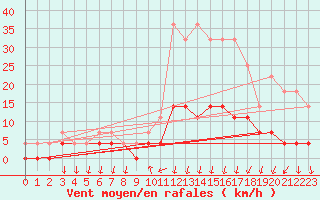 Courbe de la force du vent pour Salines (And)