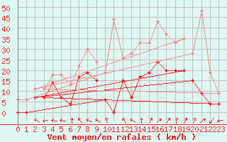 Courbe de la force du vent pour Luxeuil (70)