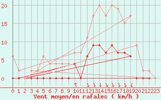Courbe de la force du vent pour Vichy (03)
